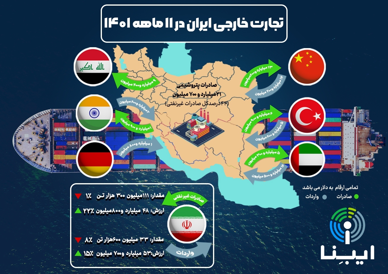 تجارت خارجی ایران در ۱۱ ماهه ۱۴۰۱