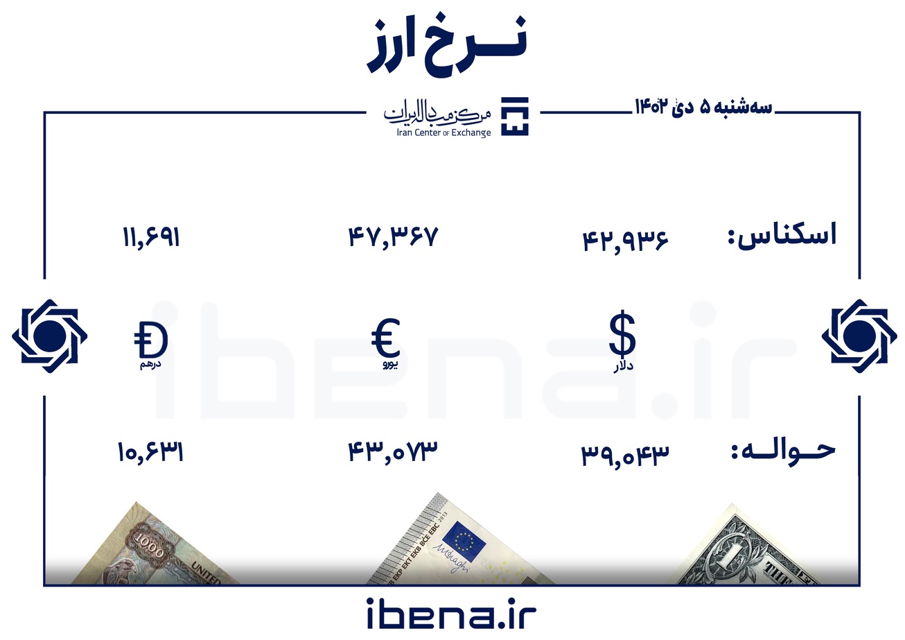 قیمت دلار و یورو در مرکز مبادله ایران؛ سه‌شنبه ۵ دی