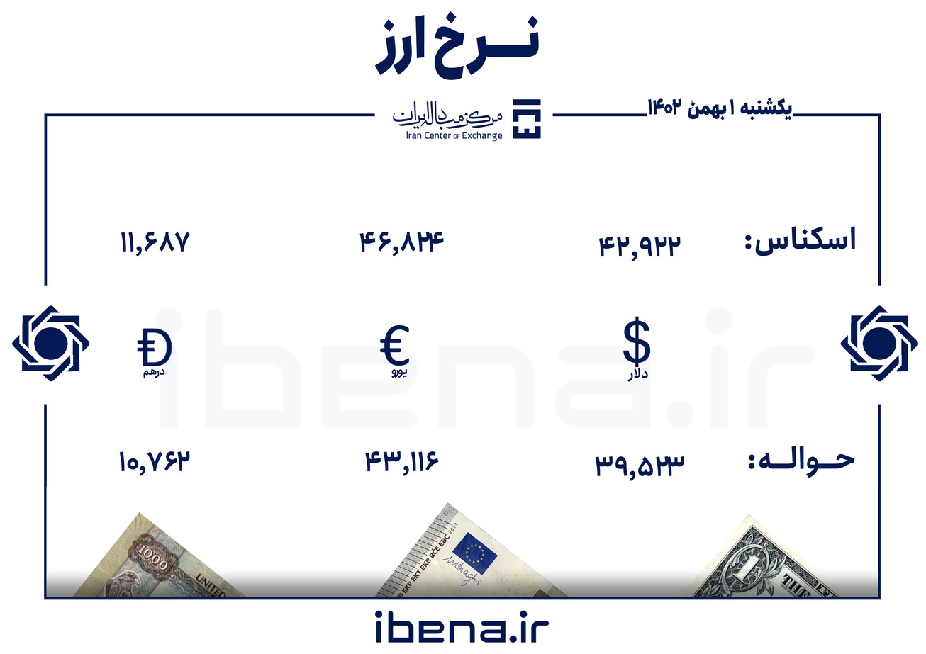 قیمت دلار و یورو در مرکز مبادله ایران؛ یکشنبه ۱ بهمن