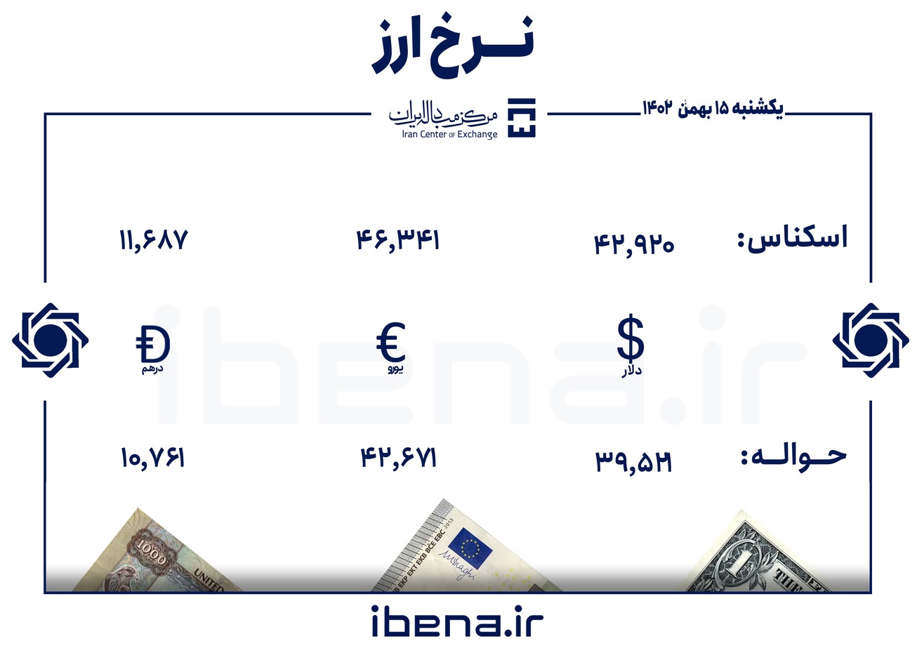 قیمت دلار و یورو در مرکز مبادله ایران؛ یکشنبه ۱۵ بهمن