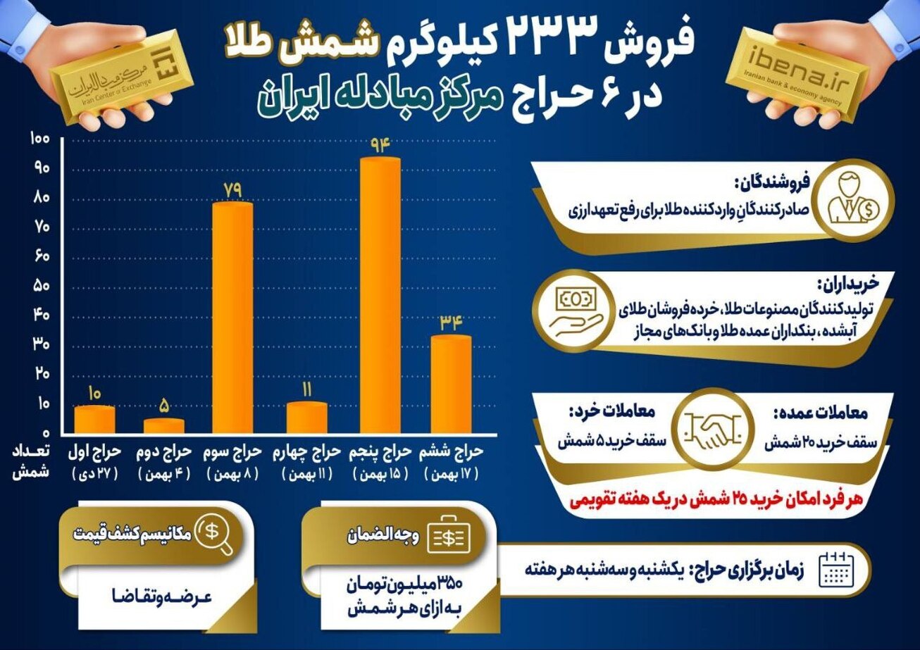 فروش ۲۳۳ کیلوگرم شمش طلا در ۶ حراج مرکز مبادله ایران