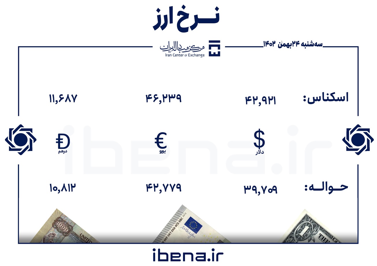 قیمت دلار و یورو در مرکز مبادله ایران؛ سه شنبه ۲۴ بهمن