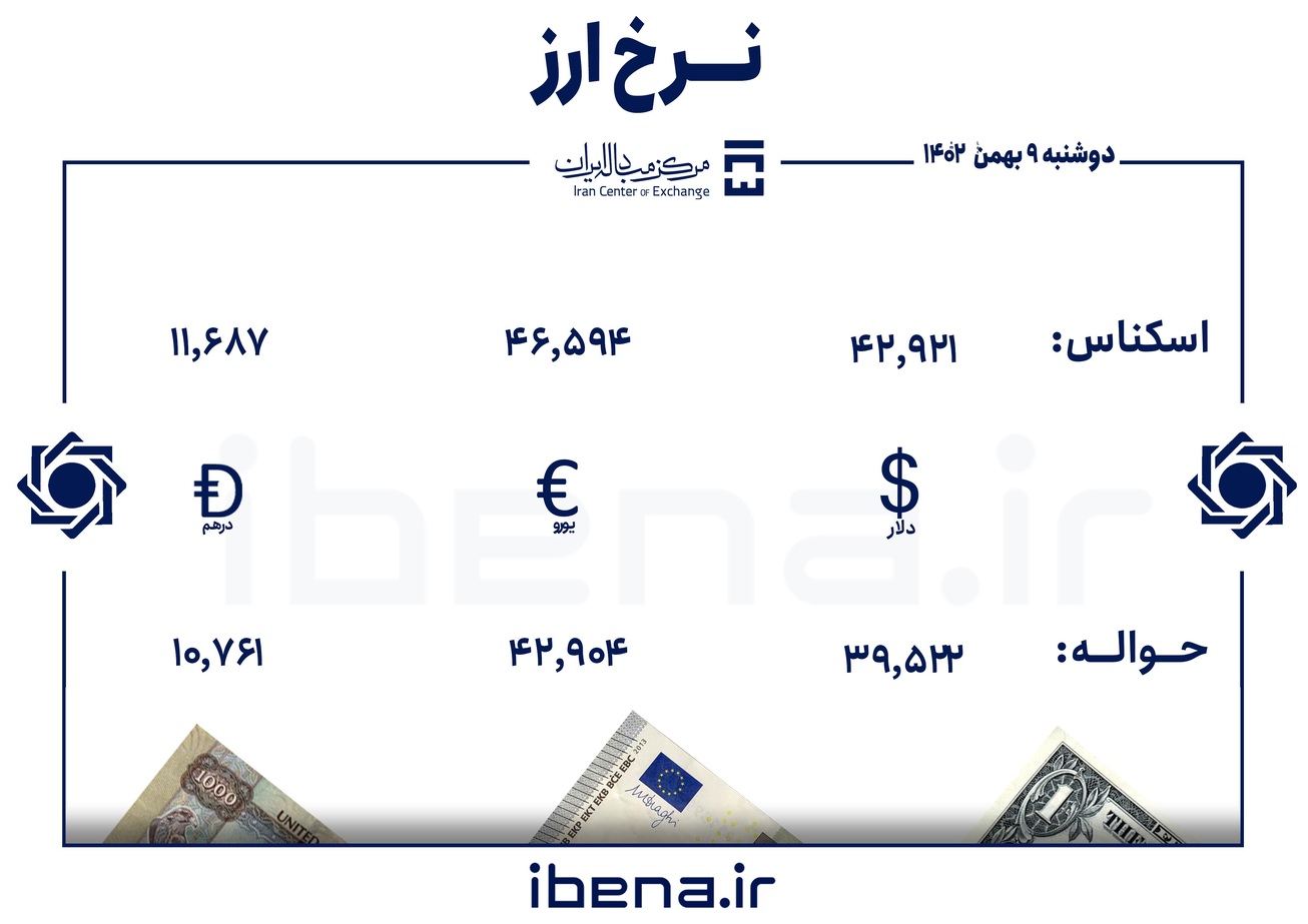 قیمت دلار و یورو در مرکز مبادله ایران؛ دوشنبه ۹ بهمن