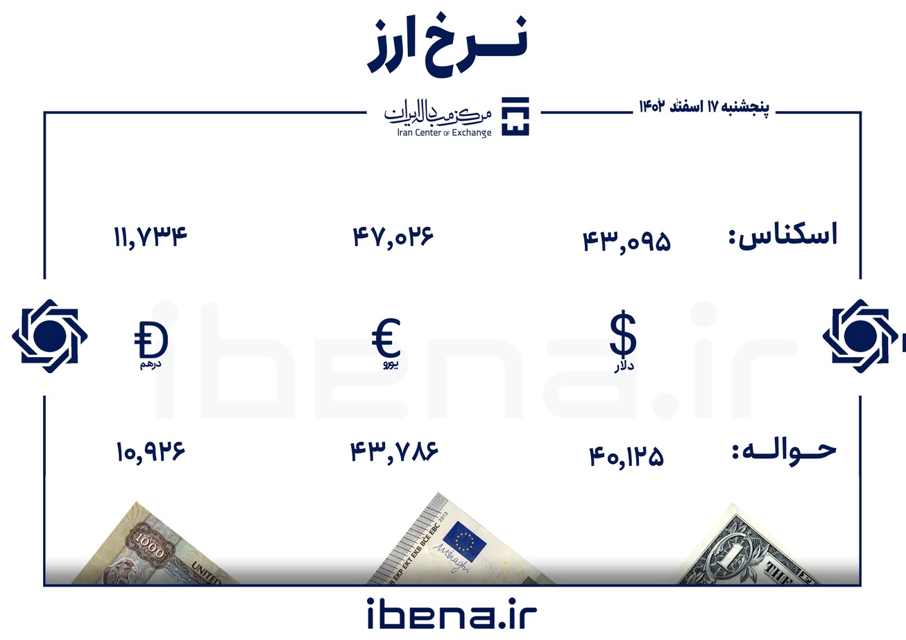 قیمت دلار و یورو در مرکز مبادله ایران؛ پنجشنبه ۱۷ اسفند