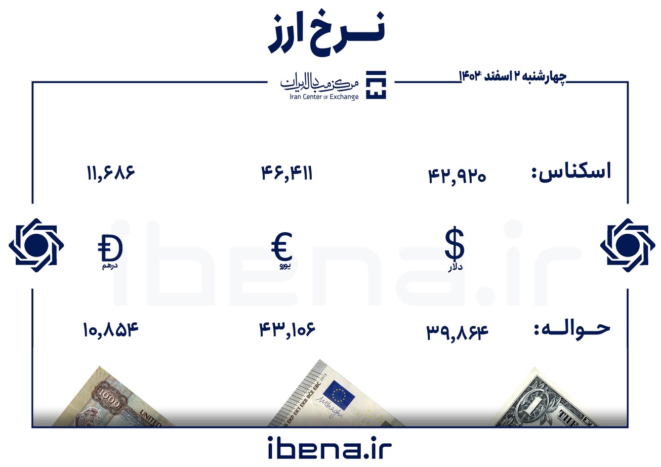 قیمت دلار و یورو در مرکز مبادله ایران؛ چهار‌شنبه ۲ اسفند