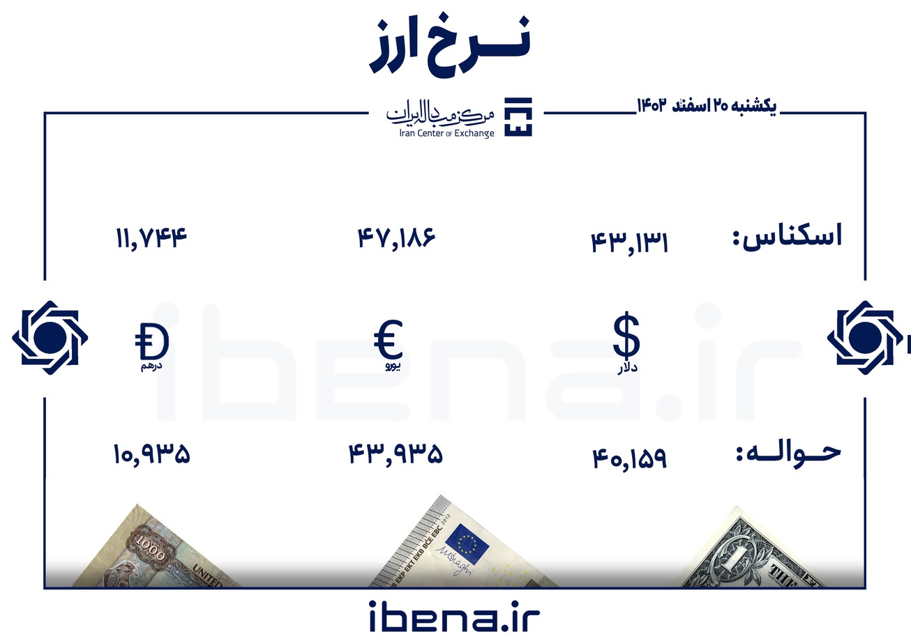 قیمت دلار و یورو در مرکز مبادله ایران؛ یکشنبه ۲۰ اسفند