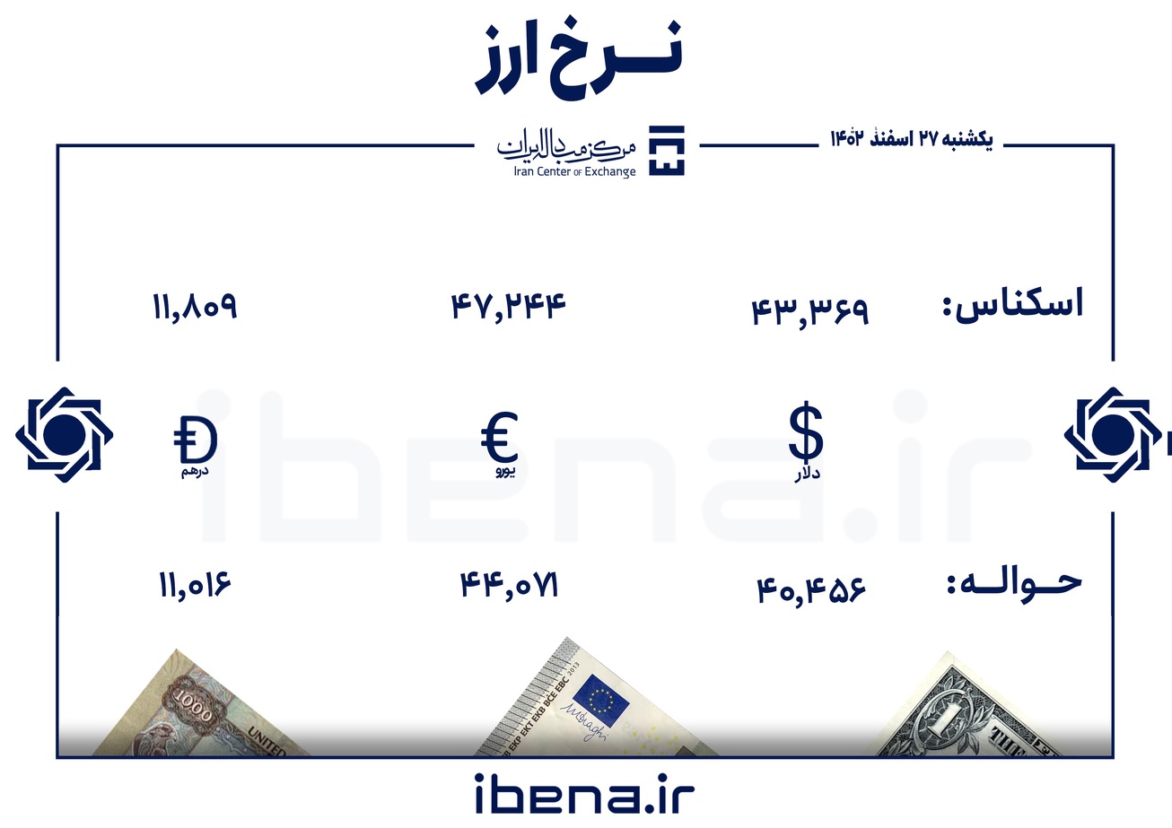 قیمت دلار و یورو در مرکز مبادله ایران؛ یکشنبه ۲۷ اسفند
