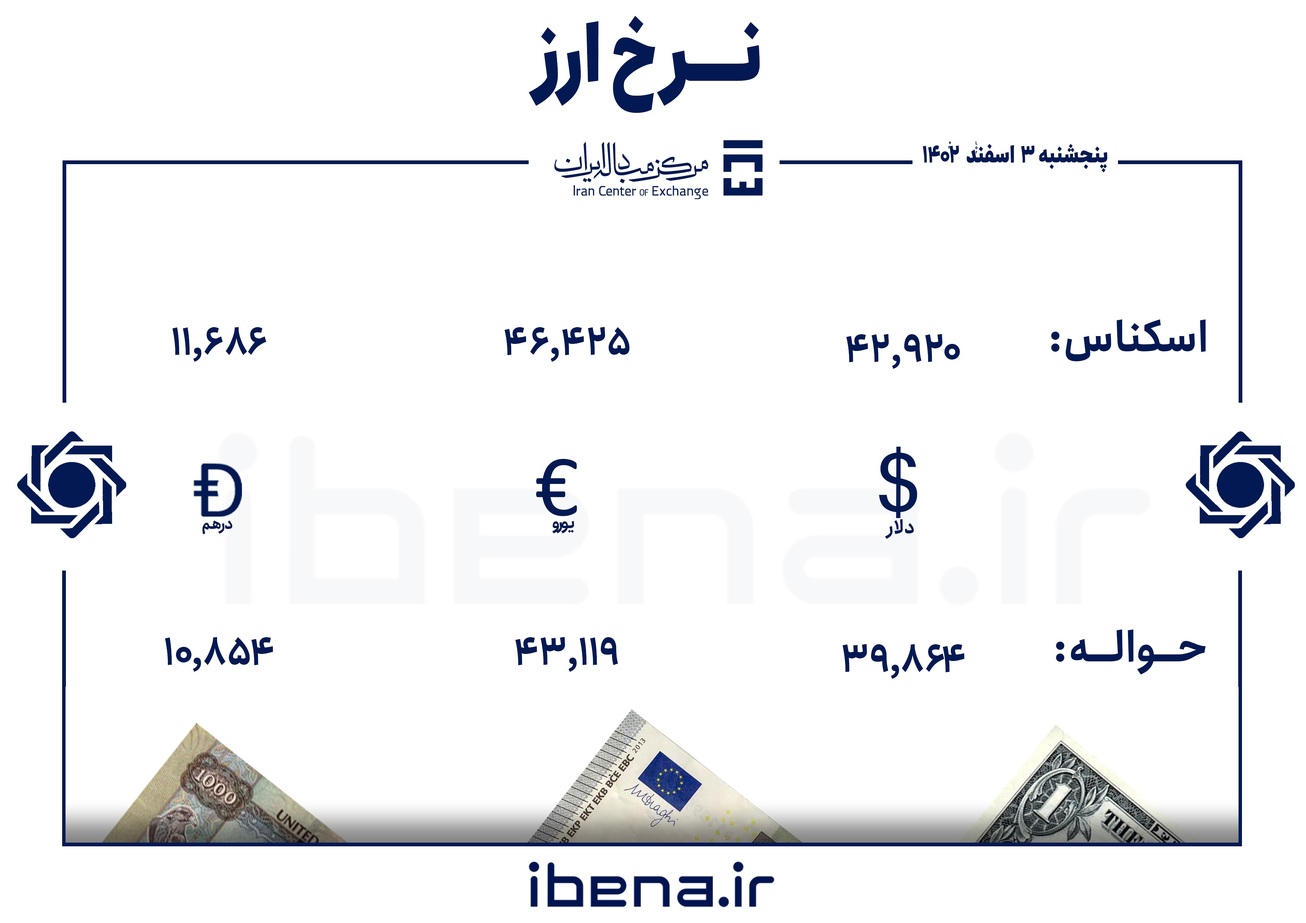 قیمت دلار و یورو در مرکز مبادله ایران؛ پنجشنبه ۳ اسفند