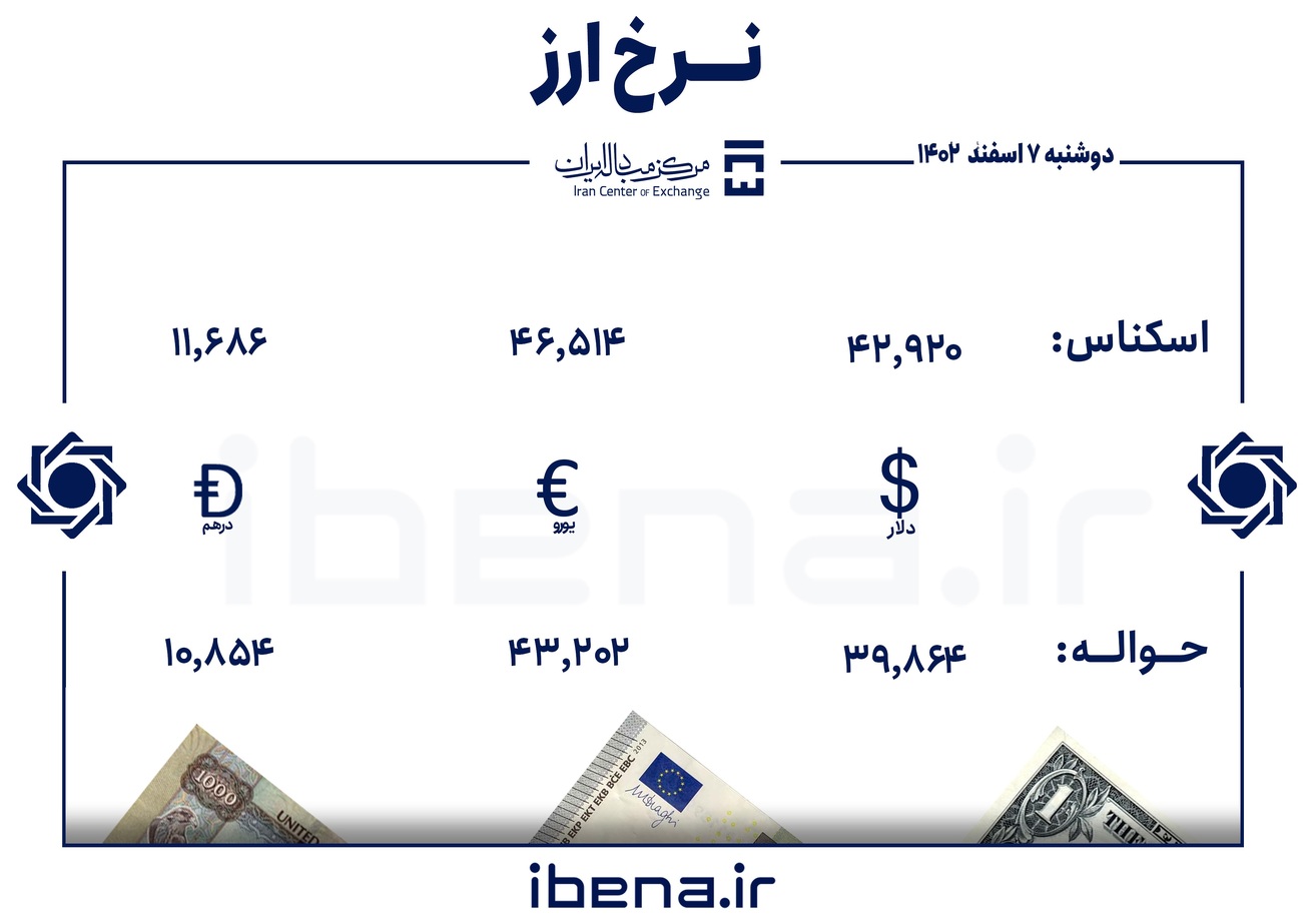 قیمت دلار و یورو در مرکز مبادله ایران؛ دوشنبه ۷ اسفند