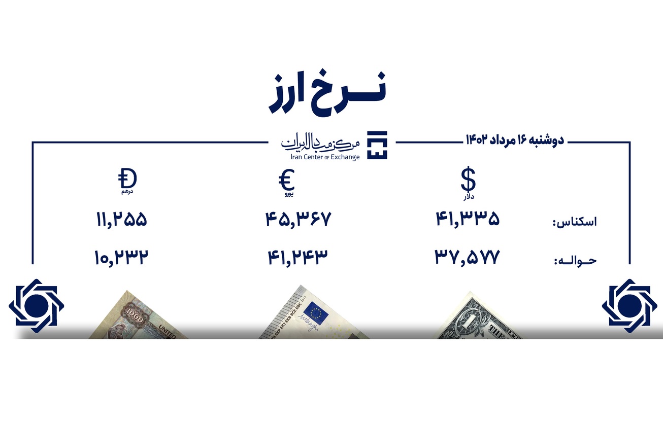 قیمت دلار و یورو در مرکز مبادله ایران؛ امروز دوشنبه ۱۶ مرداد