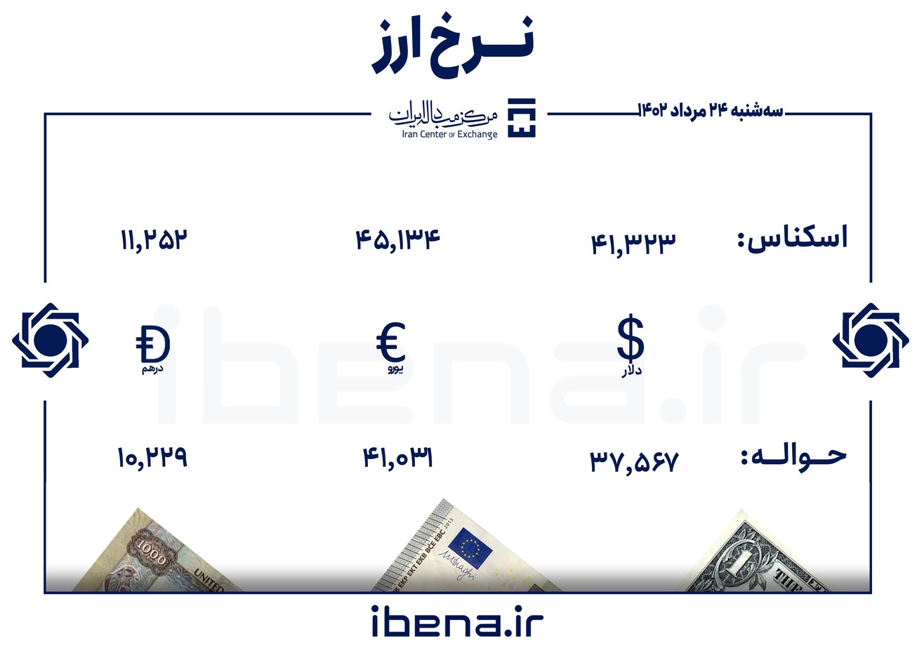 قیمت دلار و یورو در مرکز مبادله ایران؛ سه‌شنبه ۲۴ مرداد