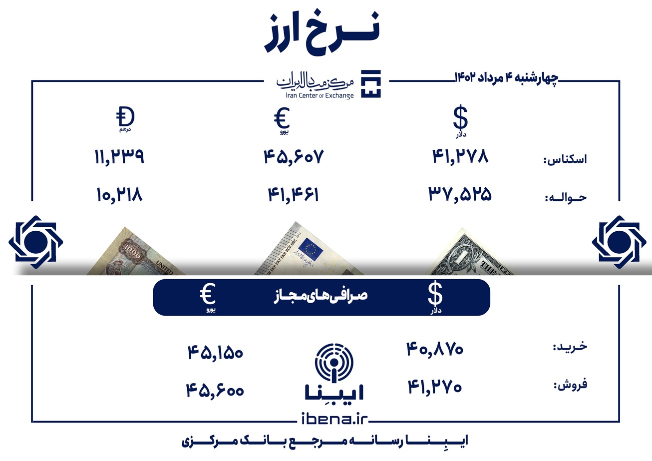 قیمت دلار و یورو در مرکز مبادله ایران؛ امروز چهار‌شنبه ۴ مرداد
