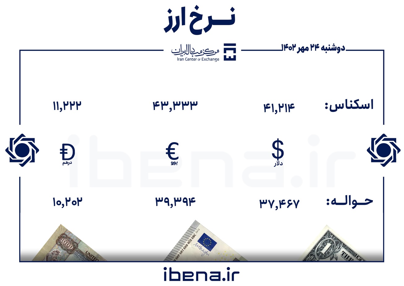 قیمت دلار و یورو در مرکز مبادله ایران؛ دو‌شنبه ۲۴ مهر