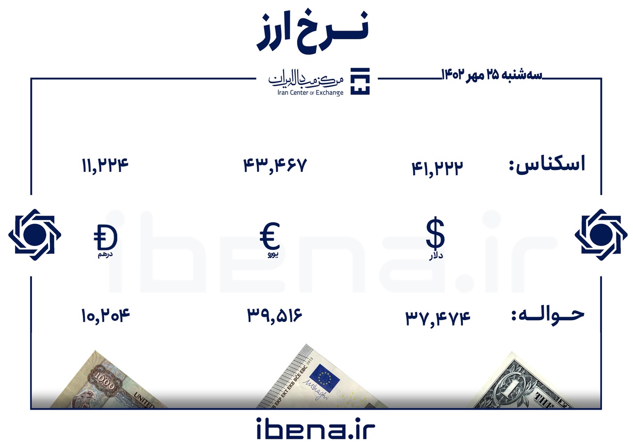 قیمت دلار و یورو در مرکز مبادله ایران؛ سه‌شنبه ۲۵ مهر