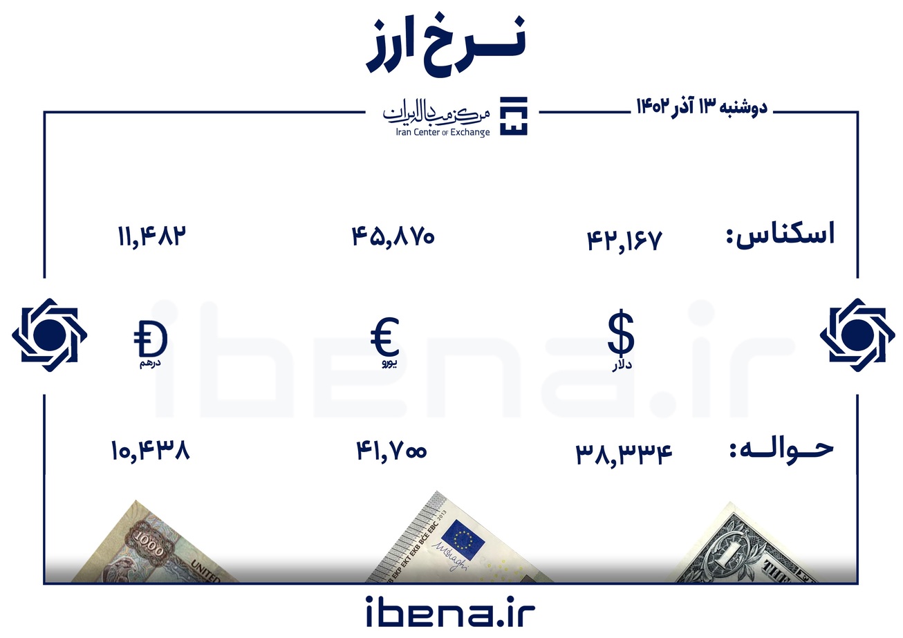 قیمت دلار و یورو در مرکز مبادله ایران؛ دوشنبه ۱۳ آذر