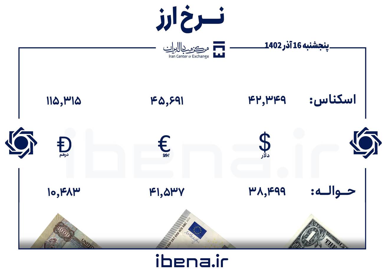 قیمت دلار و یورو در مرکز مبادله ایران؛ پنجشنبه ۱۶ آذر