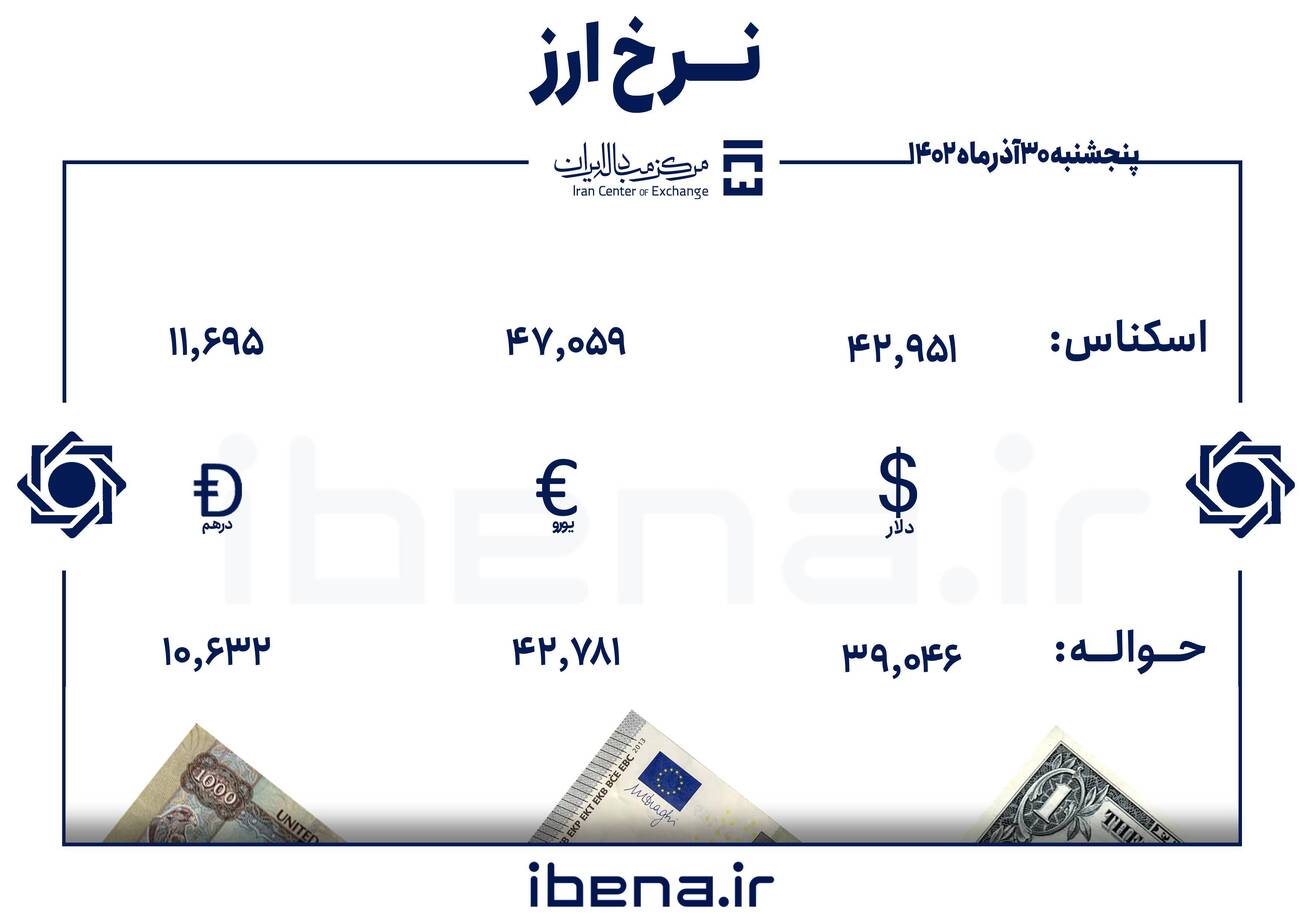قیمت دلار و یورو در مرکز مبادله ایران؛ پنجشنبه ۳۰ آذر