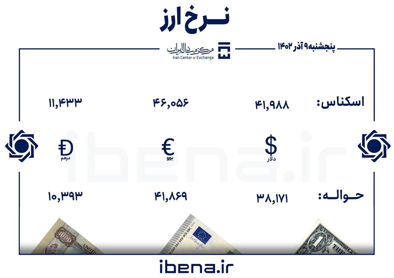 قیمت دلار و یورو در مرکز مبادله ایران؛ پنجشنبه ۹ آذر