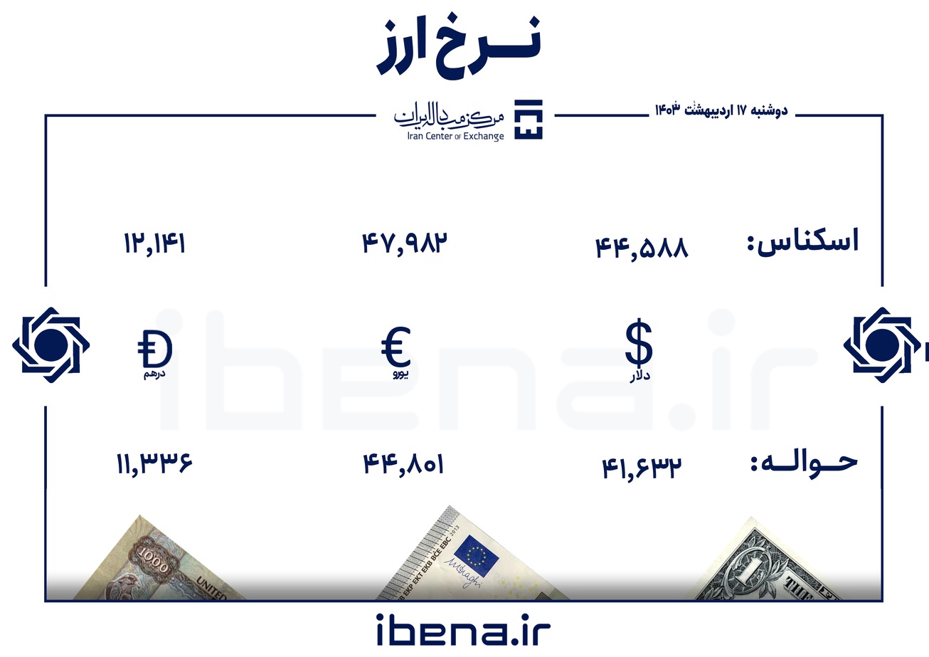 قیمت دلار و یورو در مرکز مبادله ایران؛ دوشنبه ۱۷ اردیبهشت