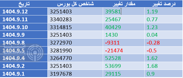 تداوم رکورد زنی شاخص کل بورس در آخرین روز معاملاتی هفته تداوم رکورد زنی شاخص کل بورس در آخرین روز معاملاتی هفته