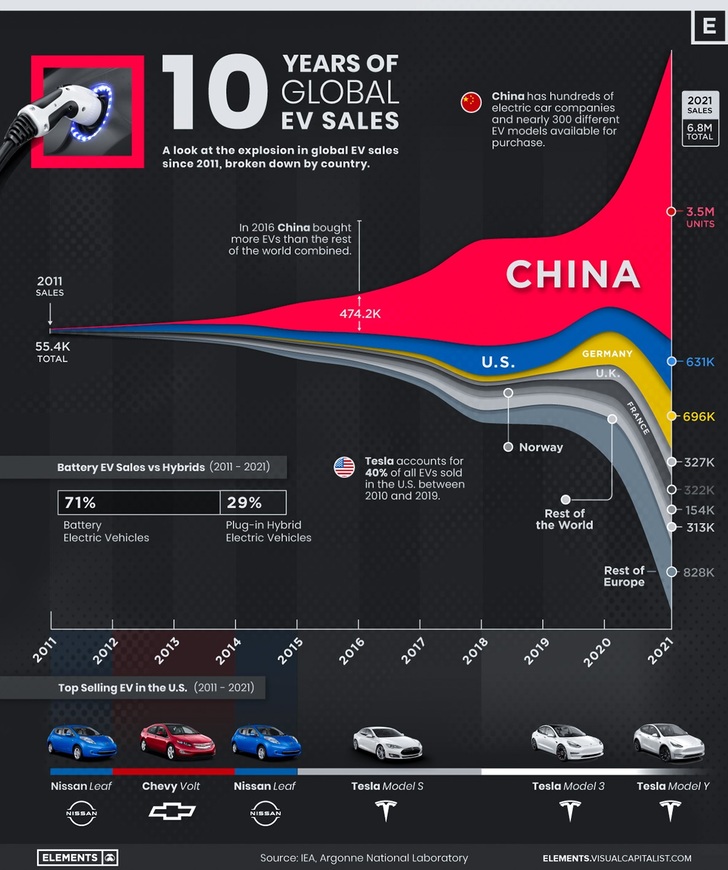 حدود ۵۵۰۰۰ وسیله نقلیه الکتریکی (EV) در سال ۲۰۱۱ در سراسر جهان فروخته شد. ۱۰ سال بعد در سال ۲۰۲۱ این رقم به عدد ۷ میلیون افزایش یافت. اینفوگرافی فوق نشان می‌دهد که سهم عمده این نوع وسیله نقلیه در جهان با کدام کشور است.