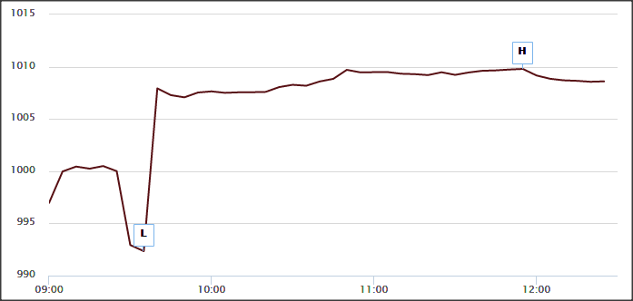 شاخص فرابورس 27 آبان 96