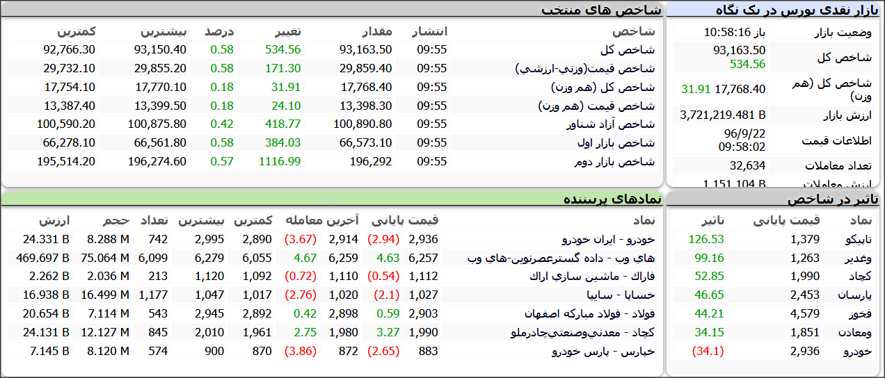 آمار معاملات بورس