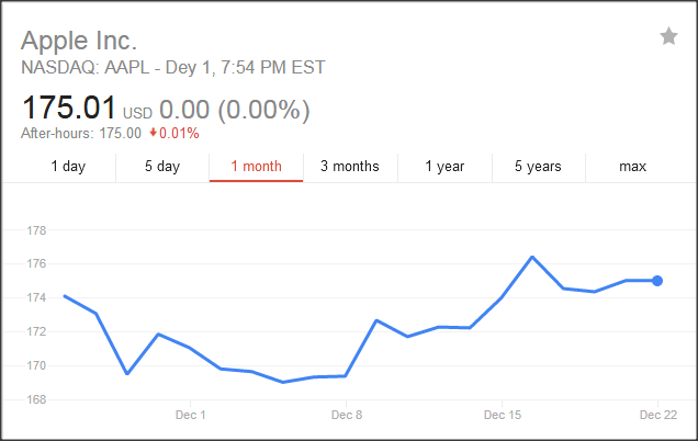 روند قیمت سهام اپل