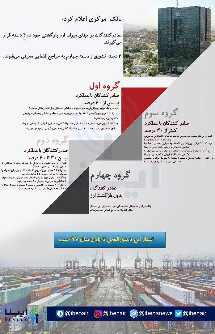  مشوق صادر کنندگان