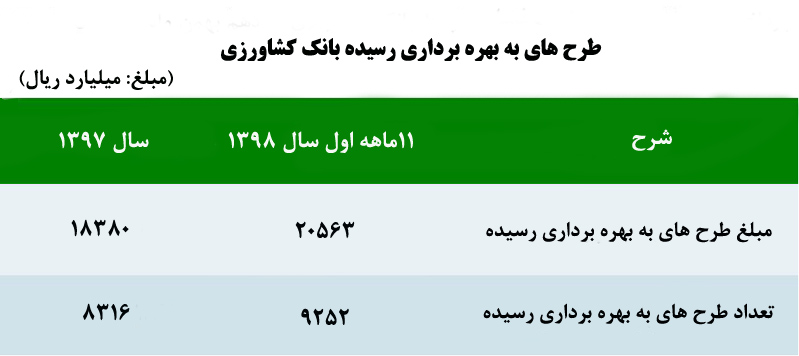 طرح های کشاورزی