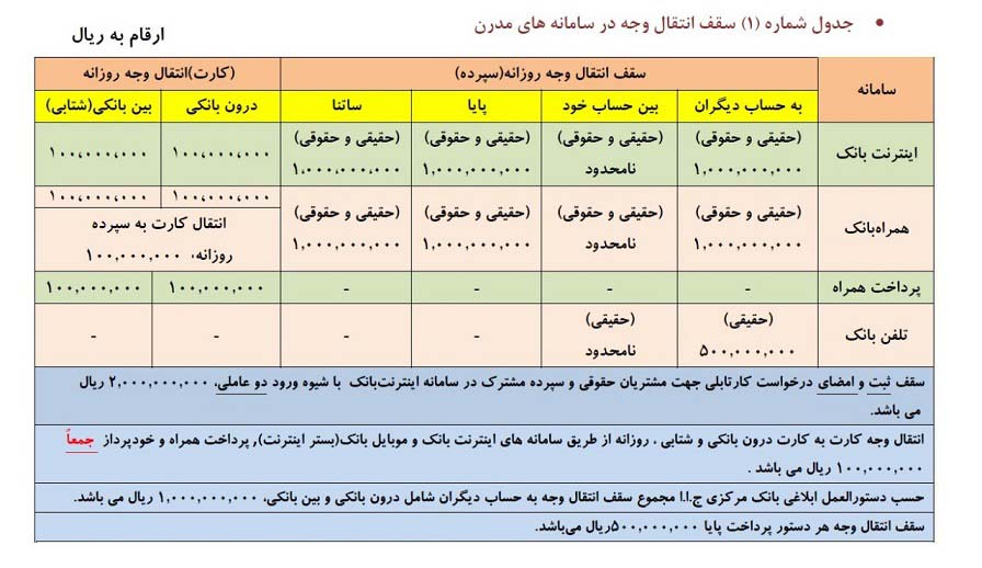 سقف انتقال وجه در سامانه‌های مدرن بانک توسعه تعاون افزایش یافت