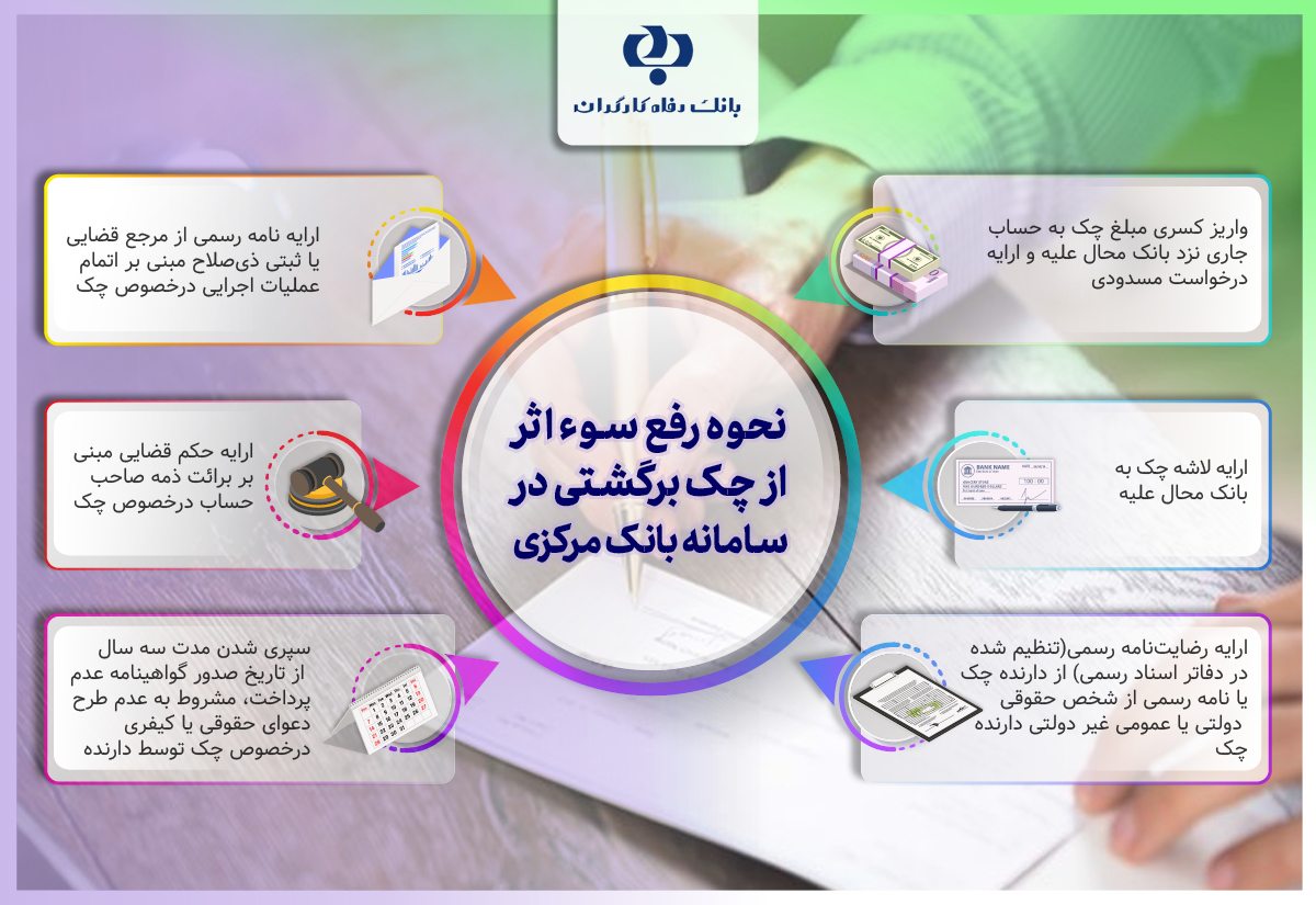 آموزش نحوه رفع سوء اثر از چک برگشتی در سامانه یکپارچه بانک مرکزی