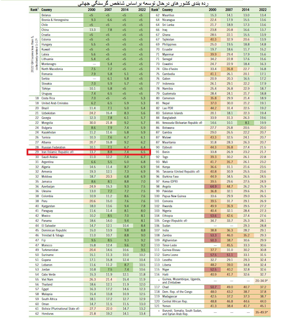 وضعیت سبز ایران در شاخص گرسنگی جهان/ گرسنگی در عربستان و عمان بیشتر از ایران است+ سند