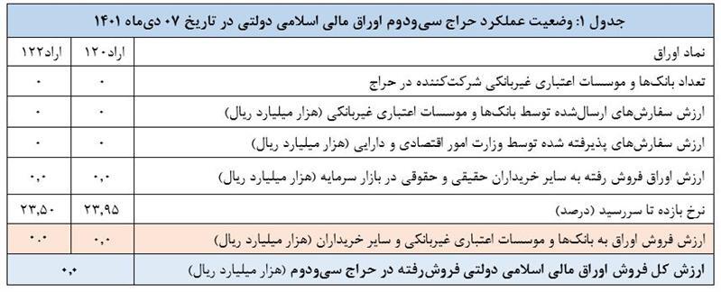 اعلام نتیجه سی‌ودومین حراج اوراق مالی اسلامی دولتی و برگزاری حراج سی‌وسوم در سال ۱۴۰۱
