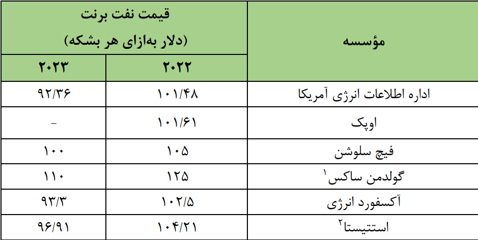 پیش‌بینی درآمد نفتی ۲۷ میلیارد دلاری ایران در سال ۲۰۲۳/ قیمت هر بشکه نفت حوالی ۱۰۰ دلار