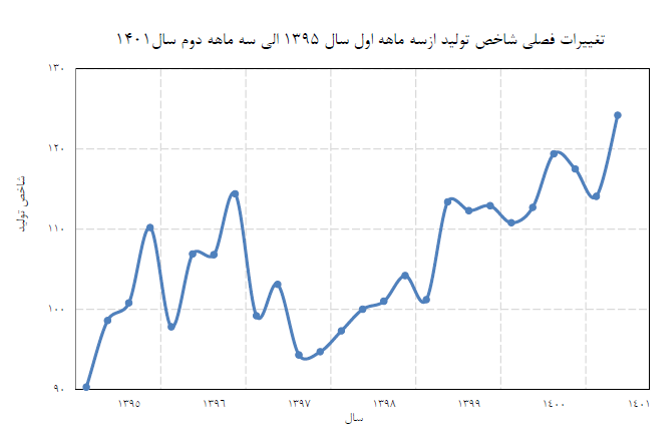رشد ۶.۶ درصدی تولید كارگاههای بزرگ صنعتی در نیمه اول امسال رشد ۶.۶ درصدی تولید كارگاههای بزرگ صنعتی در نیمه اول امسال