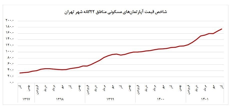 متوسط قیمت مسکن تهران ۵۰ میلیون تومان شد/ کاهش تورم ماهانه مسکن متوسط قیمت مسکن تهران ۵۰ میلیون تومان شد/ کاهش تورم ماهانه مسکن