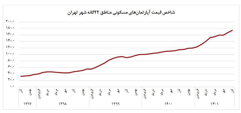 متوسط قیمت مسکن تهران ۵۰ میلیون تومان شد/ کاهش تورم ماهانه مسکن