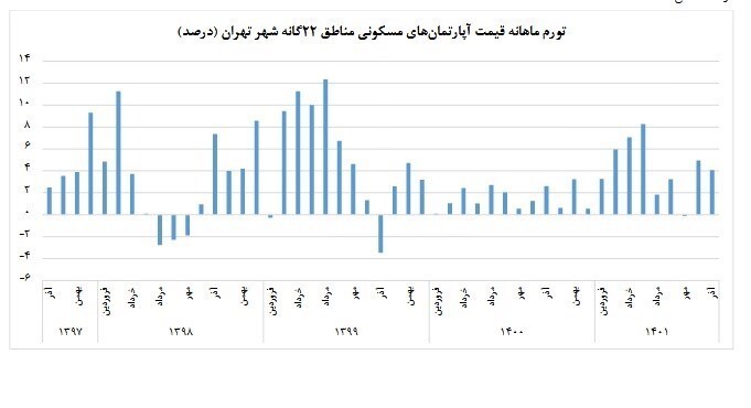 متوسط قیمت مسکن تهران ۵۰ میلیون تومان شد/ کاهش تورم ماهانه مسکن متوسط قیمت مسکن تهران ۵۰ میلیون تومان شد/ کاهش تورم ماهانه مسکن
