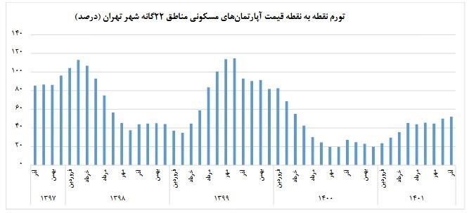 متوسط قیمت مسکن تهران ۵۰ میلیون تومان شد/ کاهش تورم ماهانه مسکن متوسط قیمت مسکن تهران ۵۰ میلیون تومان شد/ کاهش تورم ماهانه مسکن