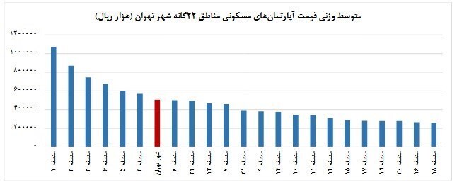 متوسط قیمت مسکن تهران ۵۰ میلیون تومان شد/ کاهش تورم ماهانه مسکن متوسط قیمت مسکن تهران ۵۰ میلیون تومان شد/ کاهش تورم ماهانه مسکن