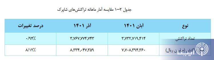 تراکنش‌هایی که یک ماهه به بیش از ۸۳۳ هزار میلیارد تومان رسید