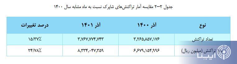تراکنش‌هایی که یک ماهه به بیش از ۸۳۳ هزار میلیارد تومان رسید