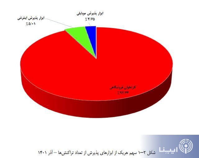 تراکنش‌هایی که یک ماهه به بیش از ۸۳۳ هزار میلیارد تومان رسید