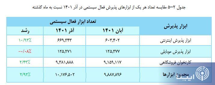 تراکنش‌هایی که یک ماهه به بیش از ۸۳۳ هزار میلیارد تومان رسید