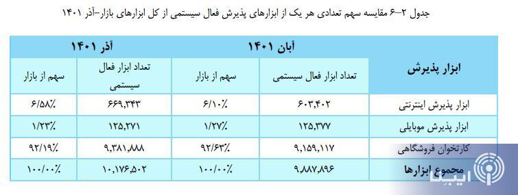 تراکنش‌هایی که یک ماهه به بیش از ۸۳۳ هزار میلیارد تومان رسید
