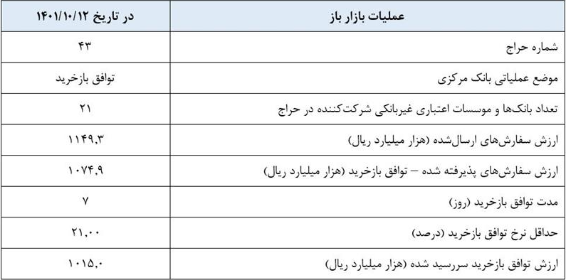 گزارش عملیات اجرایی سیاست پولی