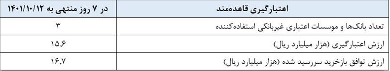 گزارش عملیات اجرایی سیاست پولی
