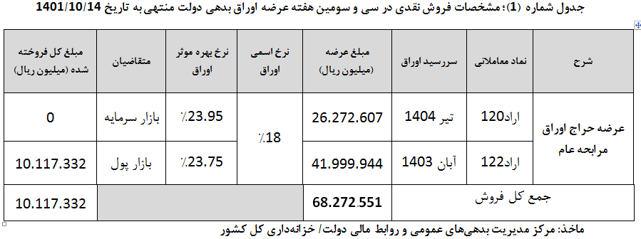 جزئیات انتشار اوراق دولتی در سال ۱۴۰۱ جزئیات انتشار اوراق دولتی در سال ۱۴۰۱
