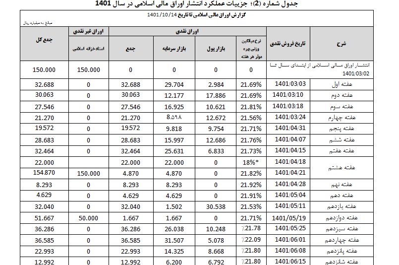جزئیات انتشار اوراق دولتی در سال ۱۴۰۱ جزئیات انتشار اوراق دولتی در سال ۱۴۰۱